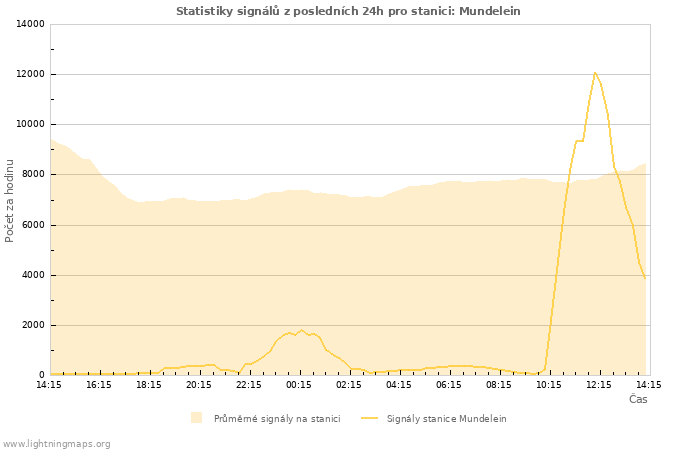 Grafy: Statistiky signálů