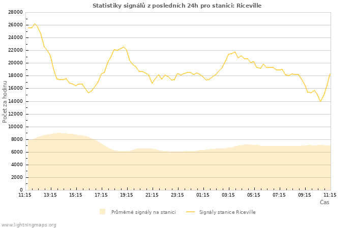 Grafy: Statistiky signálů