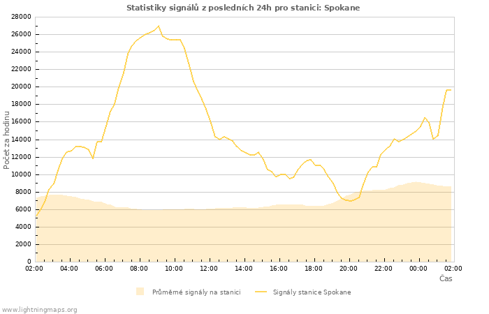 Grafy: Statistiky signálů