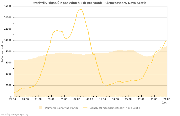 Grafy: Statistiky signálů