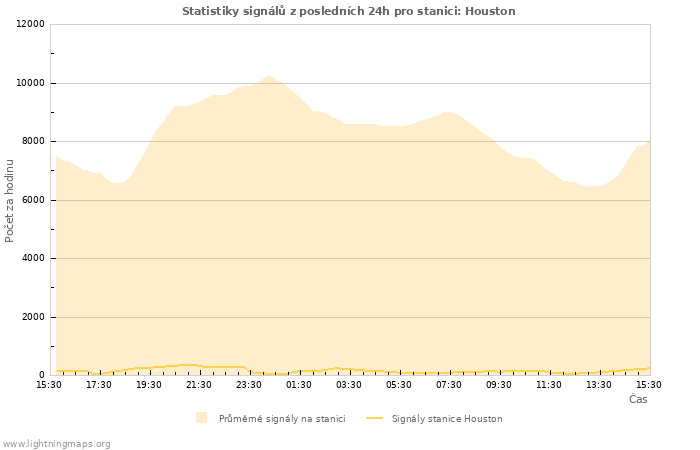 Grafy: Statistiky signálů