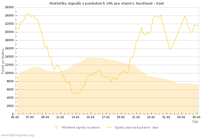 Grafy: Statistiky signálů