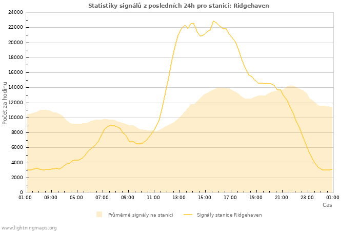 Grafy: Statistiky signálů