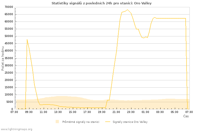 Grafy: Statistiky signálů