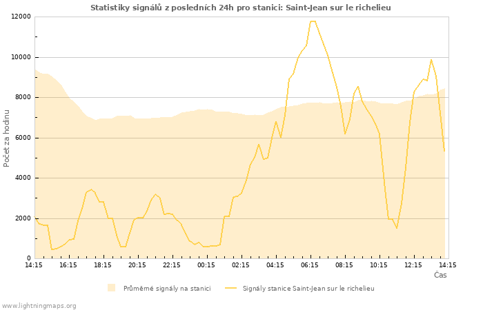 Grafy: Statistiky signálů