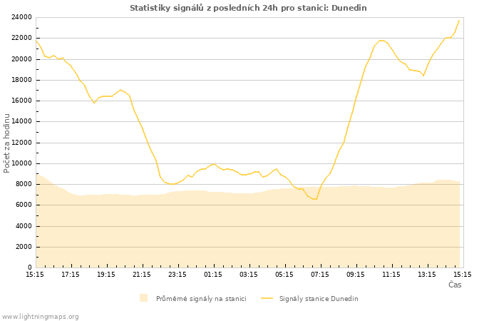 Grafy: Statistiky signálů