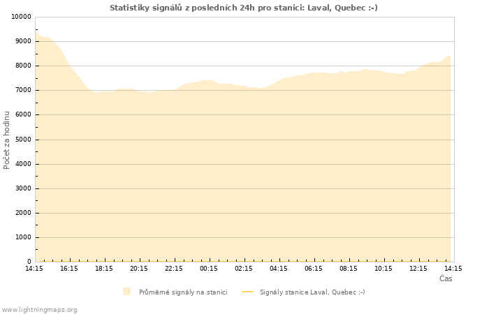 Grafy: Statistiky signálů