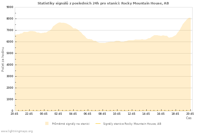 Grafy: Statistiky signálů