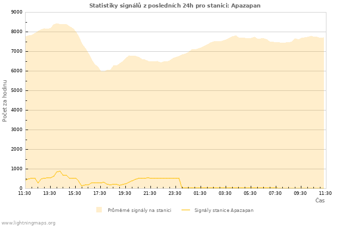 Grafy: Statistiky signálů