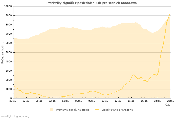 Grafy: Statistiky signálů