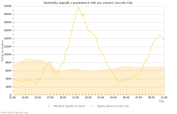 Grafy: Statistiky signálů