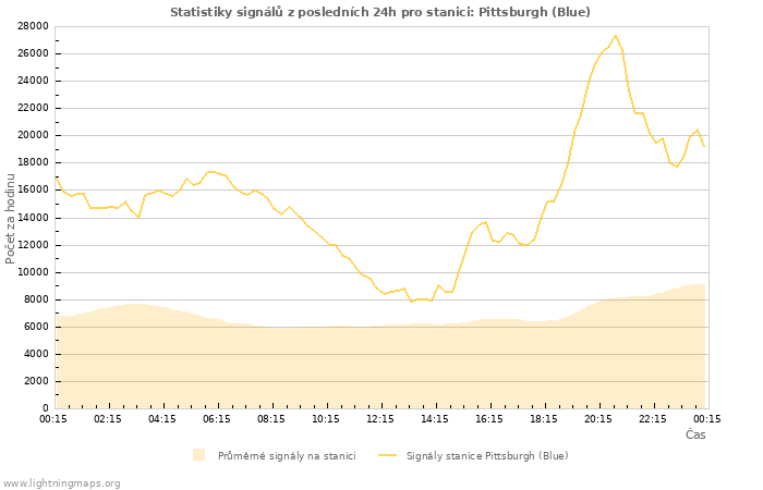 Grafy: Statistiky signálů