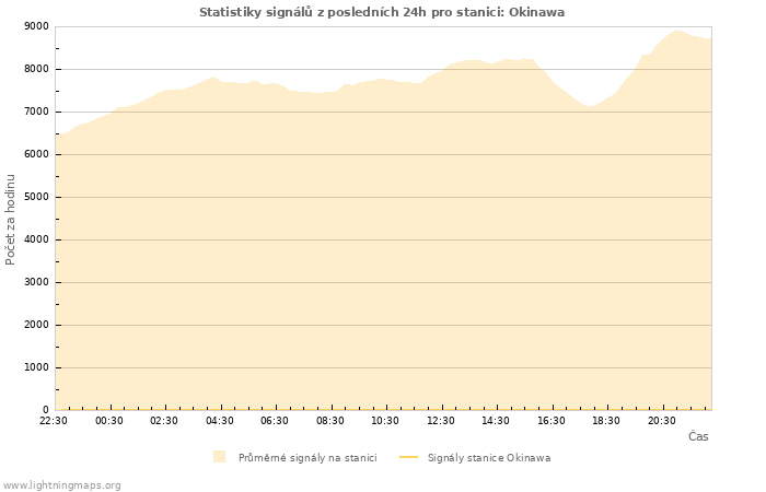 Grafy: Statistiky signálů