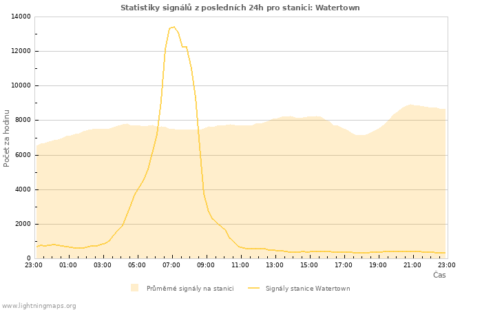 Grafy: Statistiky signálů