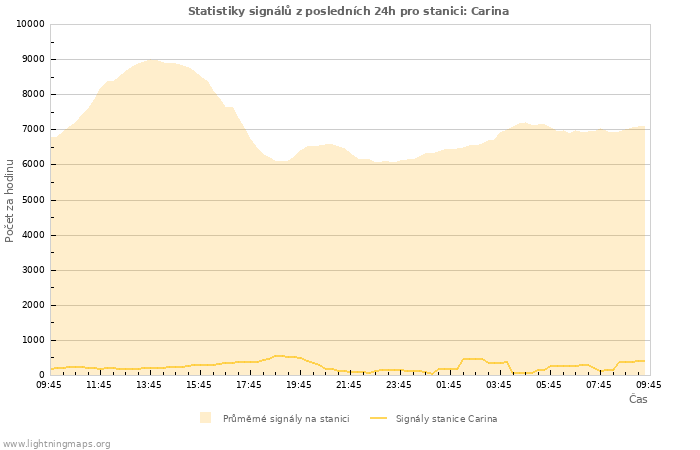 Grafy: Statistiky signálů