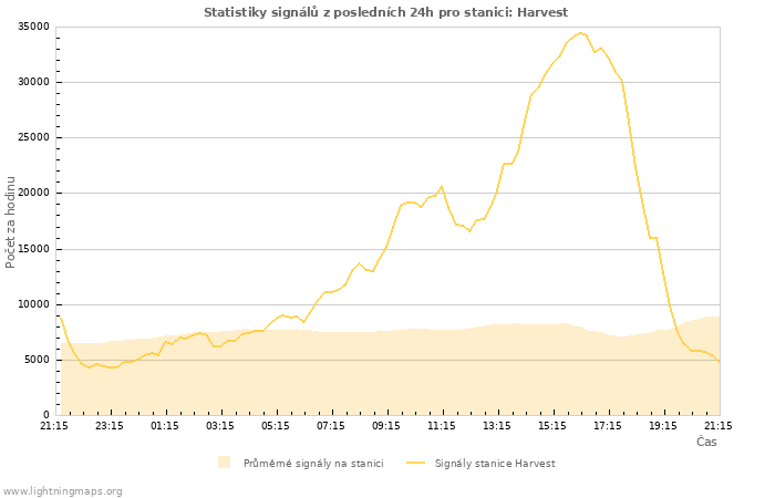 Grafy: Statistiky signálů