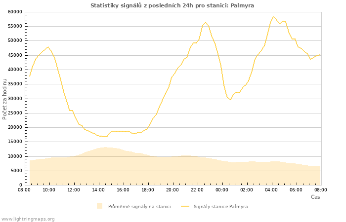 Grafy: Statistiky signálů