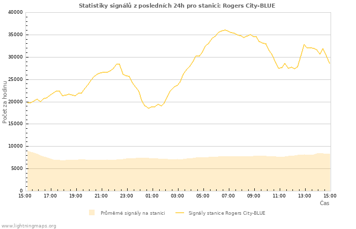 Grafy: Statistiky signálů