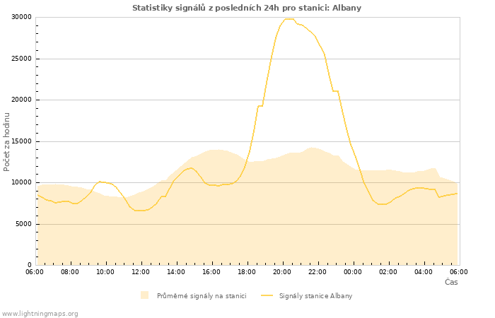 Grafy: Statistiky signálů