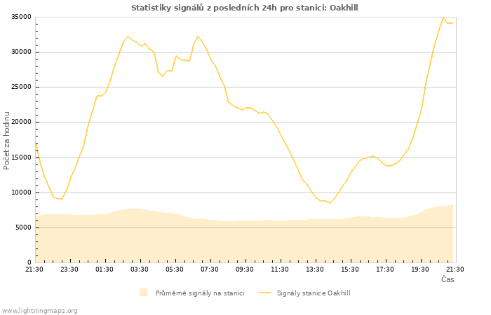 Grafy: Statistiky signálů