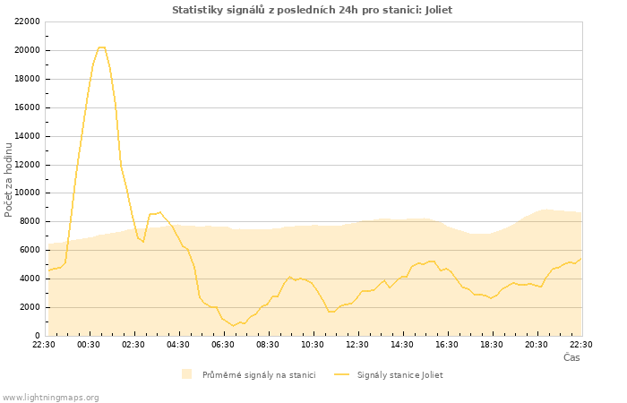 Grafy: Statistiky signálů