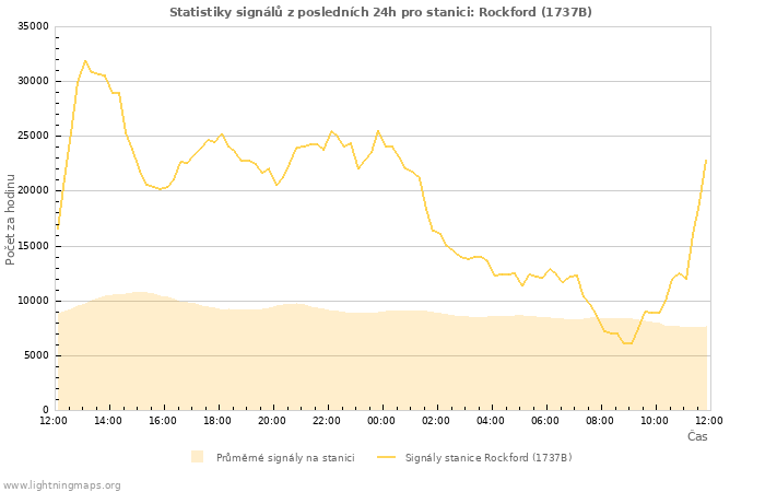 Grafy: Statistiky signálů