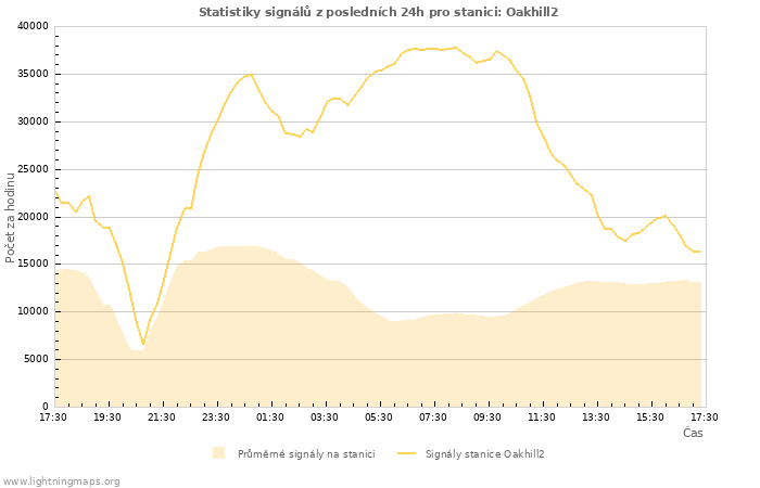 Grafy: Statistiky signálů