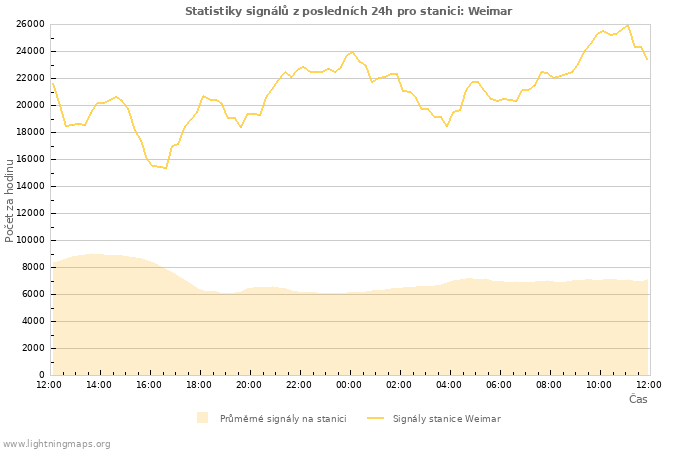 Grafy: Statistiky signálů