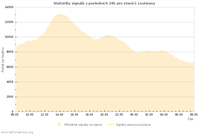 Grafy: Statistiky signálů