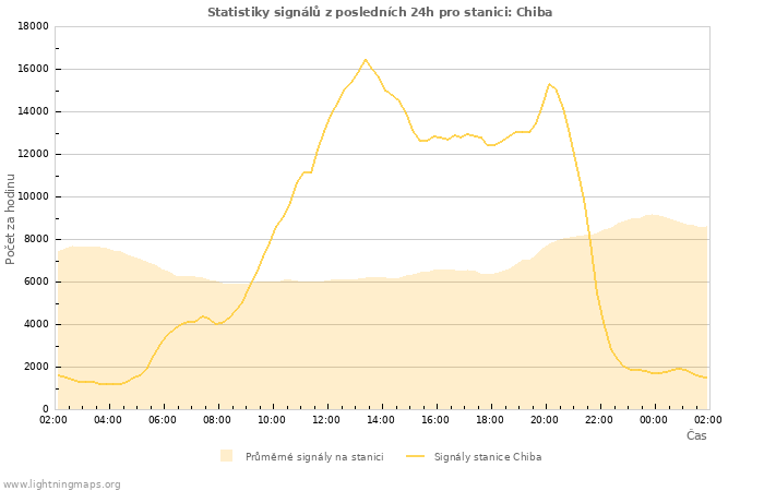 Grafy: Statistiky signálů