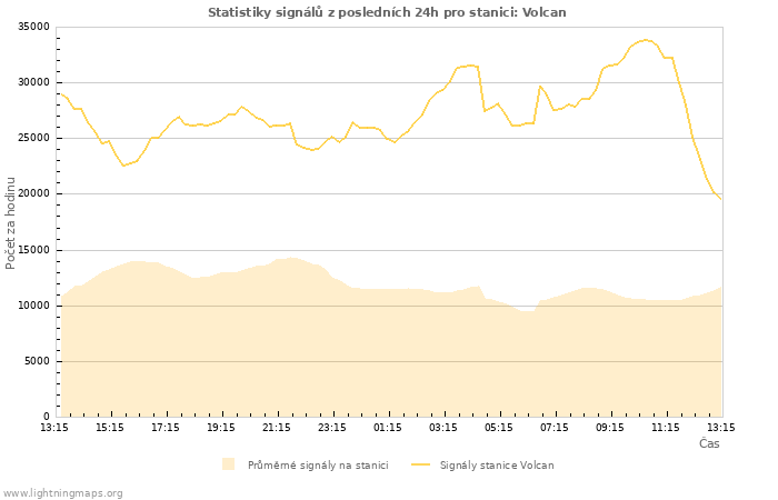 Grafy: Statistiky signálů