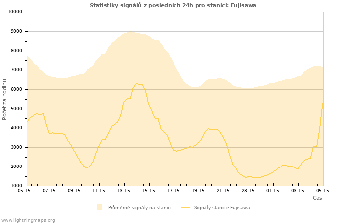 Grafy: Statistiky signálů