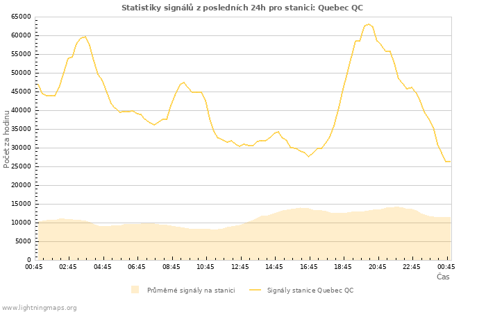 Grafy: Statistiky signálů