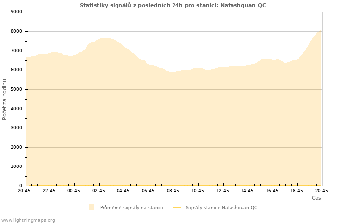 Grafy: Statistiky signálů