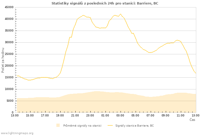 Grafy: Statistiky signálů