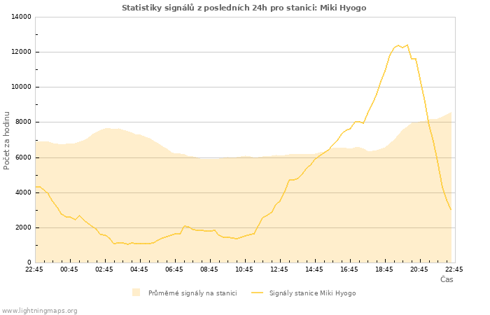 Grafy: Statistiky signálů