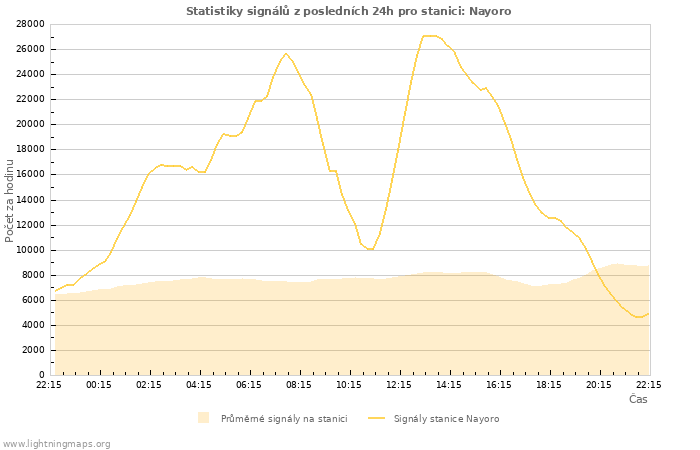 Grafy: Statistiky signálů