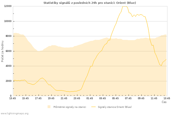 Grafy: Statistiky signálů