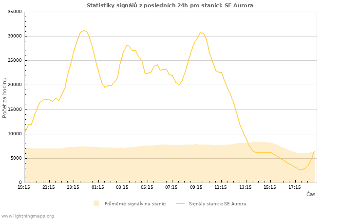 Grafy: Statistiky signálů