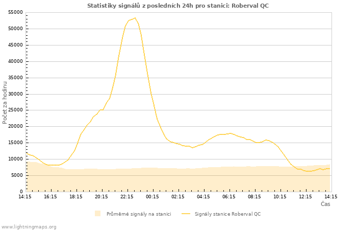 Grafy: Statistiky signálů