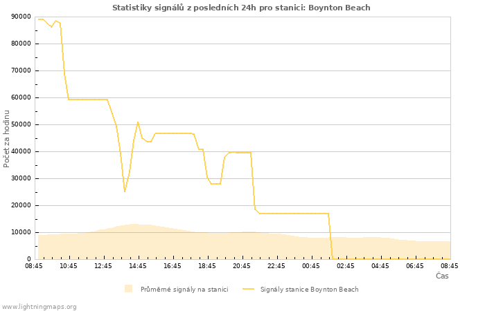 Grafy: Statistiky signálů