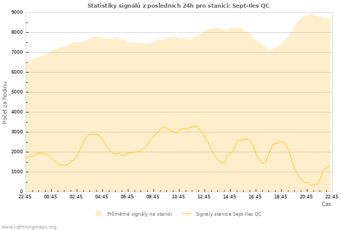 Grafy: Statistiky signálů