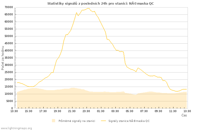 Grafy: Statistiky signálů