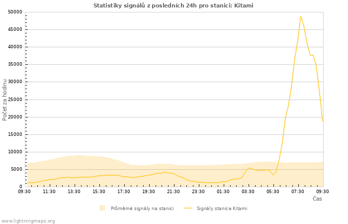 Grafy: Statistiky signálů