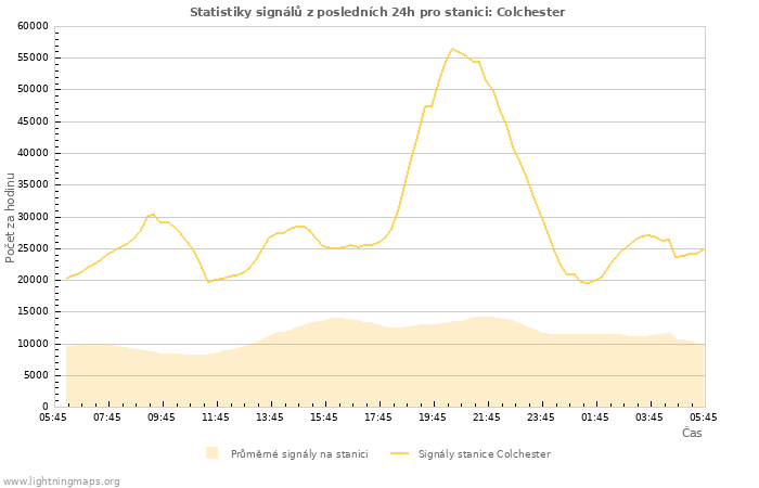 Grafy: Statistiky signálů