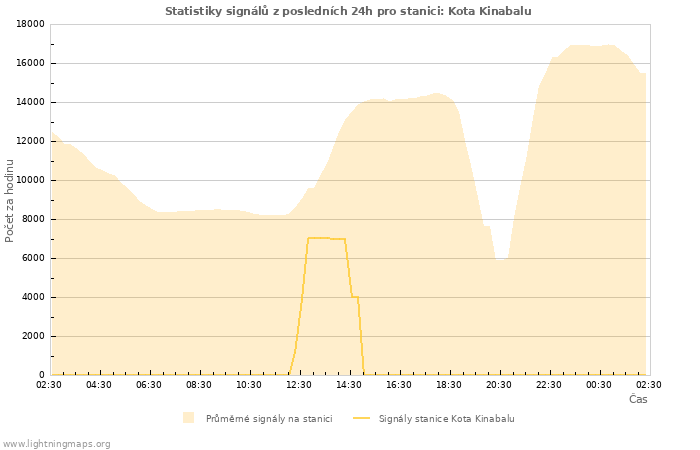 Grafy: Statistiky signálů