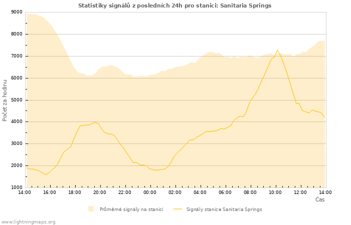 Grafy: Statistiky signálů