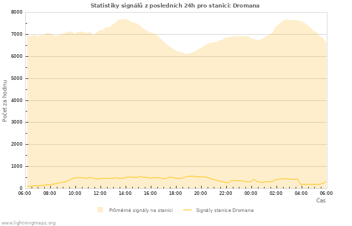 Grafy: Statistiky signálů