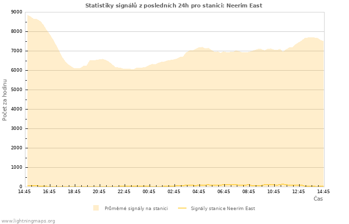 Grafy: Statistiky signálů