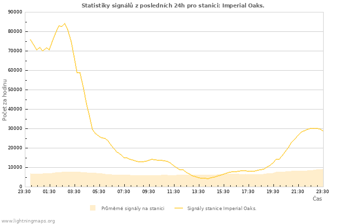 Grafy: Statistiky signálů